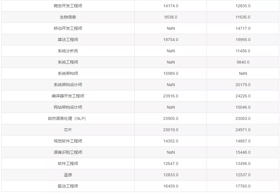 6月全国程序员工资新统计，“高危”行业就这收入？