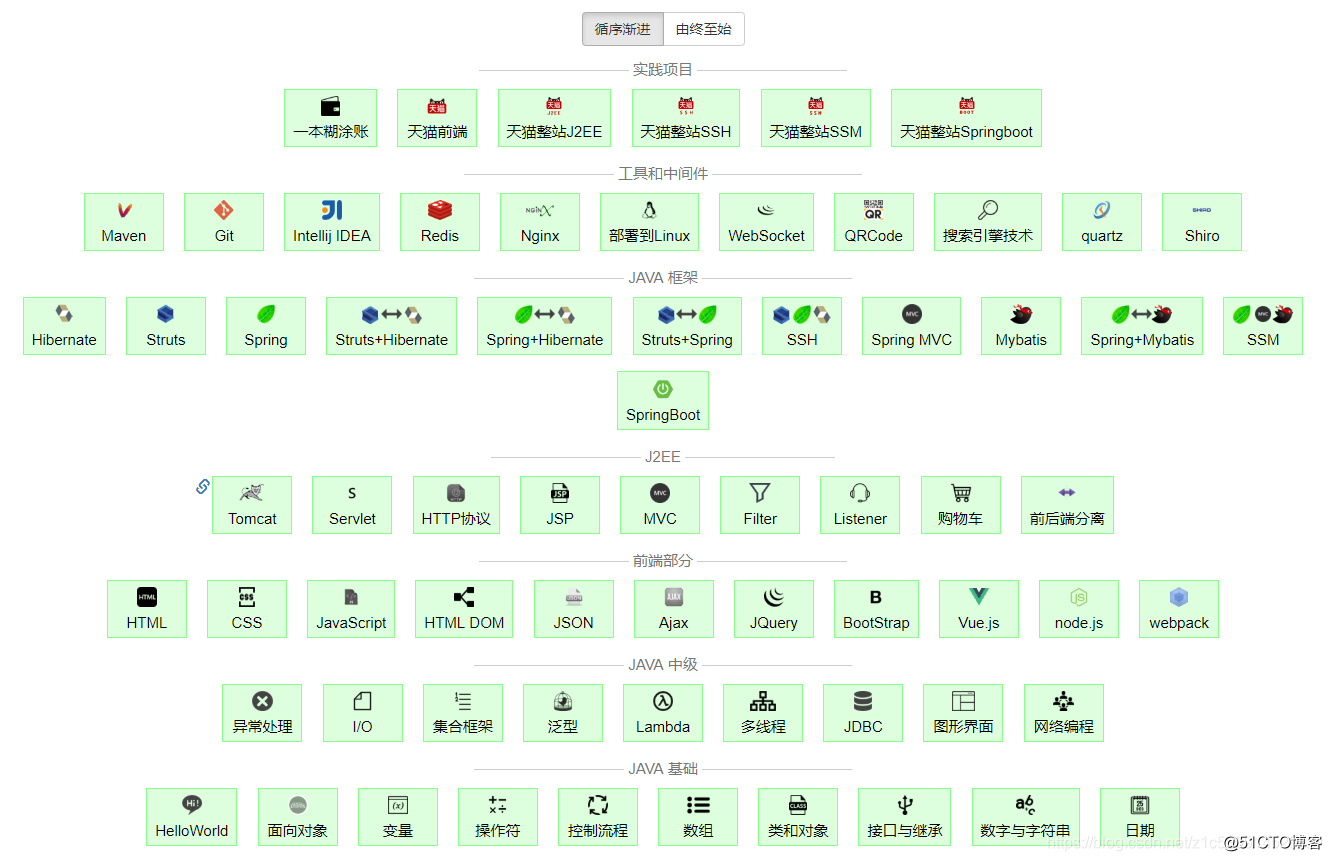 初学java的一些建议(避免走弯路,建议收藏)插图1 初学java的一些建议(避免走弯路,建议收藏)插图1