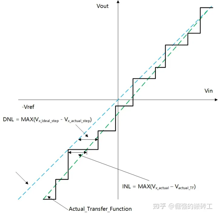 直方图统计法计算ADC DNL和INL的方法_dnl计算公式CSDN博客