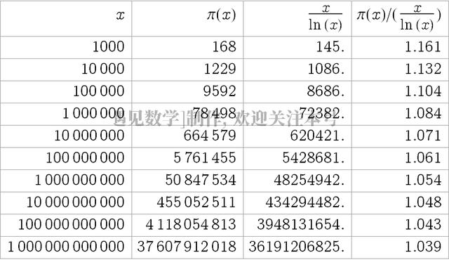 1億以內素數的個數素數的魅力