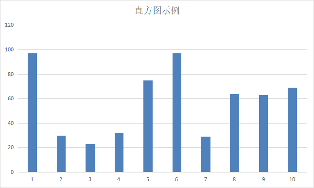 次数分布直方图图片