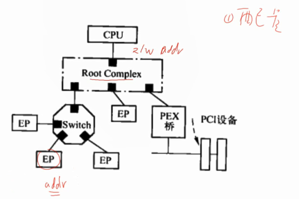 全新Linux教程-驱动大全-PCI和PCIe子系统-P4从软件的角度看pcie硬件结构