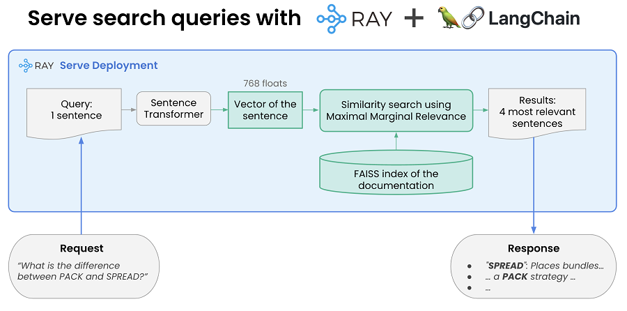 基于LLM的文档搜索引擎开发【Ray+LangChain】