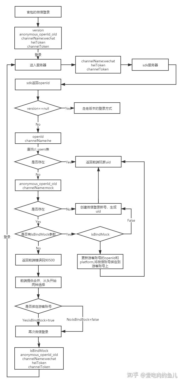 游戏游客登录与账号登录