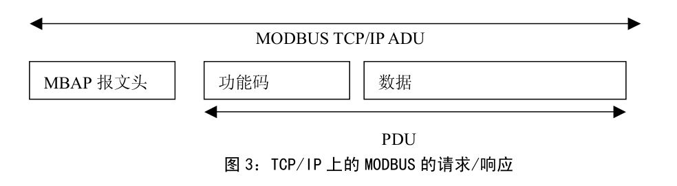 ModbusTCP֡