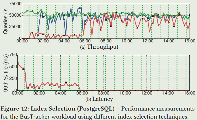 【论文阅读 SIGMOD18】Query-based Workload Forecasting for Self-Driving