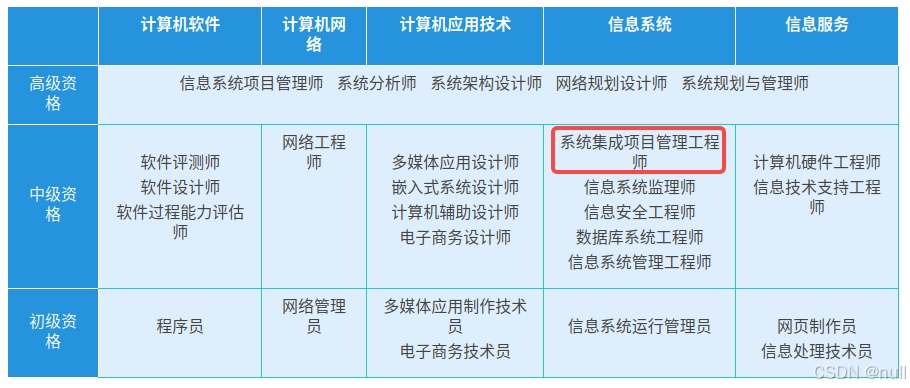 【中项第三版】系统集成项目管理工程师 解析指南 | 报考 | 备考 | 总结