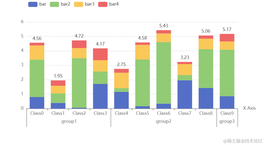 echarts 实现分组和显示总数