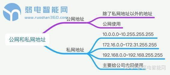 ipv4地址是几位二进制数_几张思维导图，让你清楚的知道ip地址怎么回事？