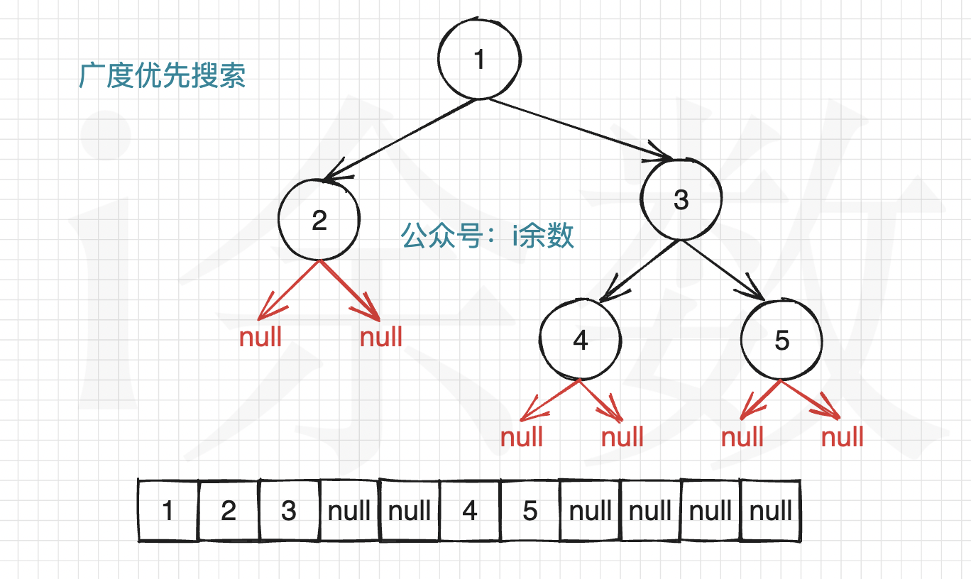 【算法题解】49. 二叉树的序列化与反序列化