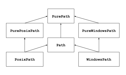 ​pathlib --- 面向对象的文件系统路径​