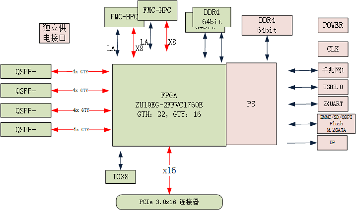  519-基于ZU19EG的4路100G 网络 DPU的PCIe 加速计算卡 高速信号处理卡 光纤接入卡 加速计算板卡 ZU19EG板卡