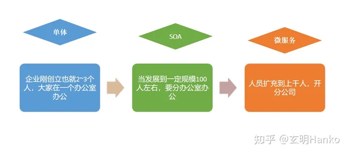 探索现代软件架构：揭秘单体、SOA和微服务的进化的之路