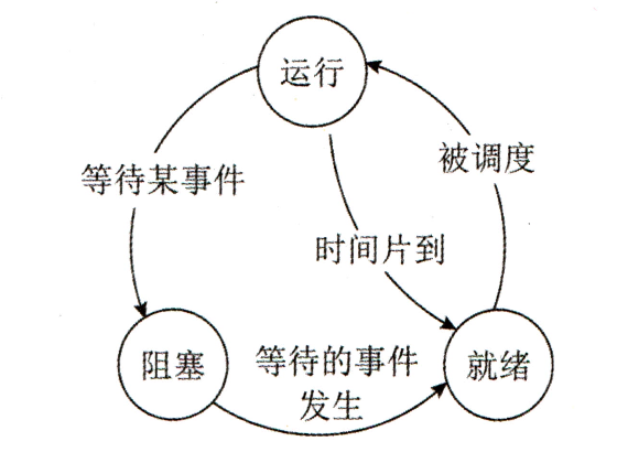 三态模型