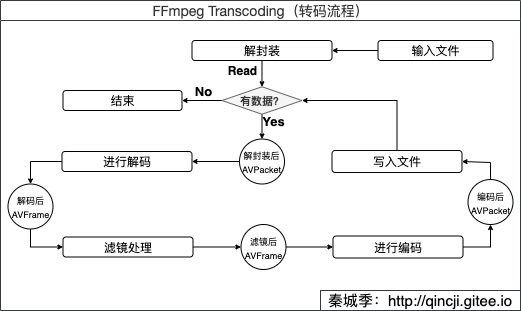 FFmpeg Transcode(转码)