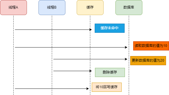 如何解决缓存和数据库的数据不一致问题