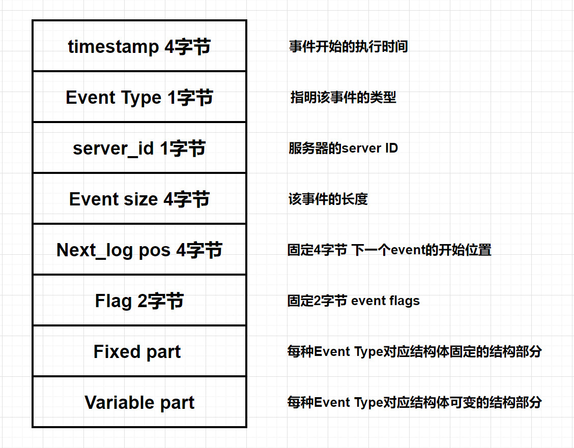 【MySQL 数据宝典】【磁盘结构】- 006 bin log 二进制日志的基本模式和参数设置