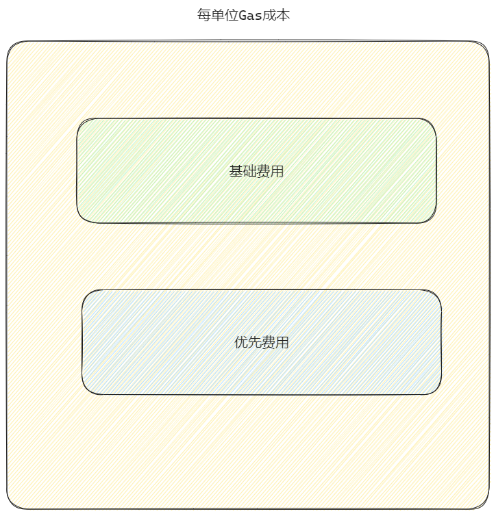 ETH网络 之 Gas