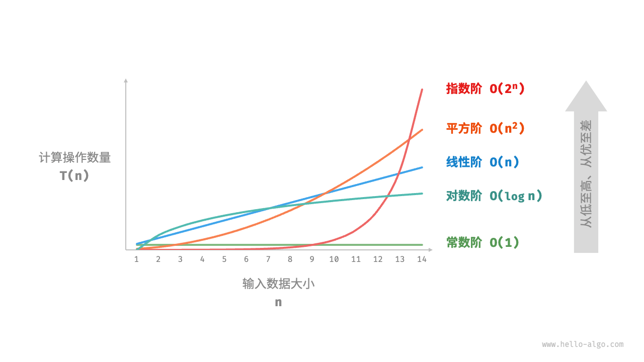 常见的时间复杂度类型