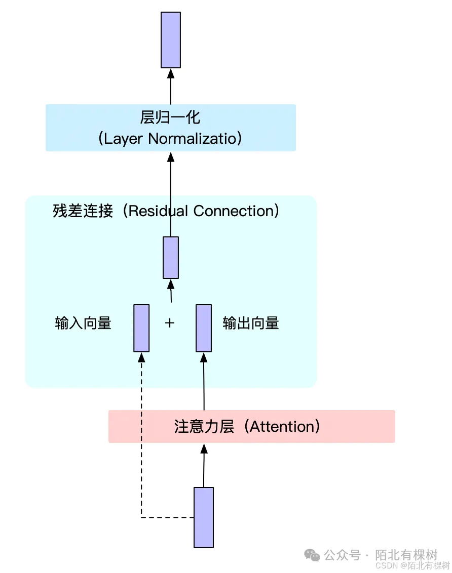 2.2 大模型算法基础：Transformer —— 《带你自学大语言模型》系列_自然语言处理_21