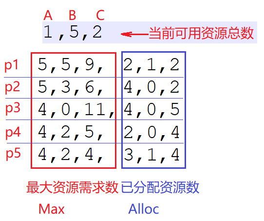  数据组织 