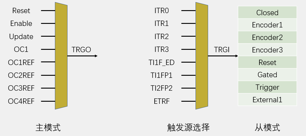 主从触发模式