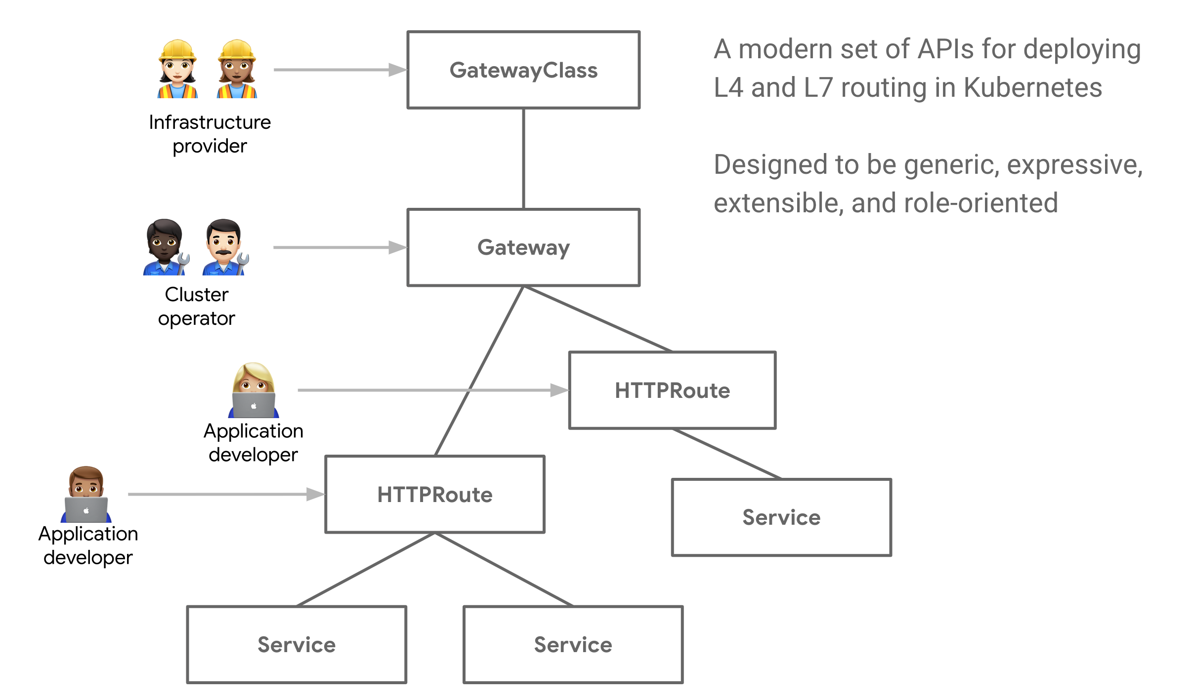 Kubernetes Gateway API 介绍