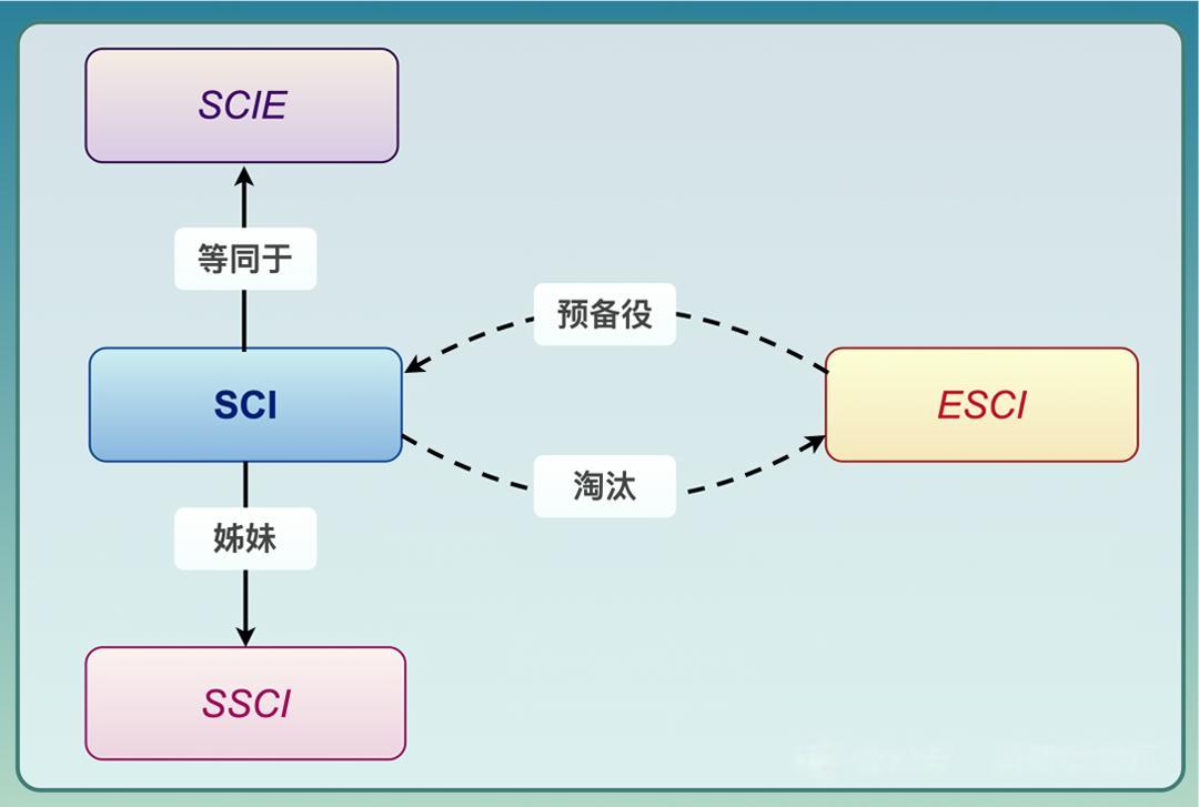 一文了解论文检索中ESCI与SCI-E的关系