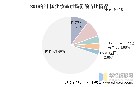 2021年全球和中国美妆个护现状分析，高端化趋势明显，国产品牌亟待发展「图」