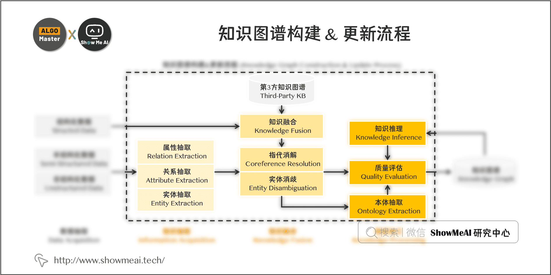 知识图谱构建 & 更新流程; 6-21