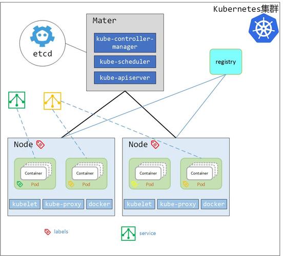 浅尝Kubernetes