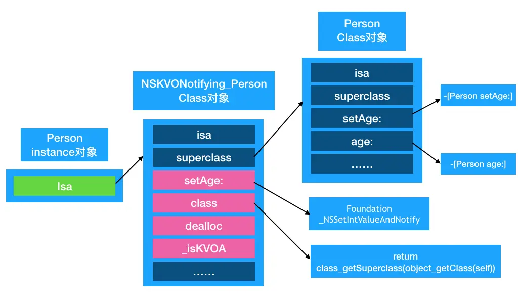 NSKVONotifyin_Person的内存结构以及方法调用顺序