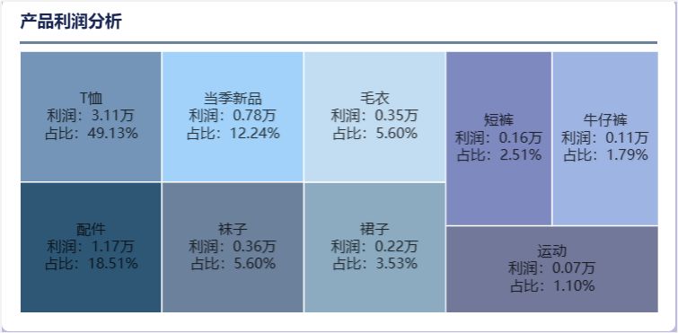 BI数据分析案例详解：零售人货场分析该怎么做？