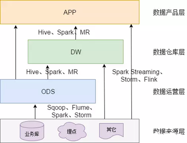 [Talk about Data Warehouse] How to Design Data Hierarchy Elegantly