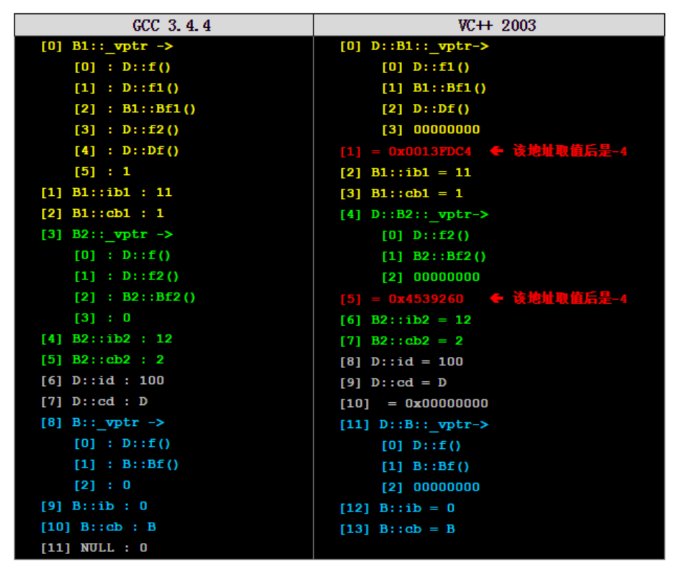 C++多态机制详解(多态实现原理，单继承和多继承时虚函数表，菱形继承时的虚函数表原理)