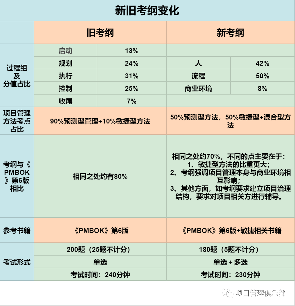 pmbok第七版和第六版的区别- CSDN