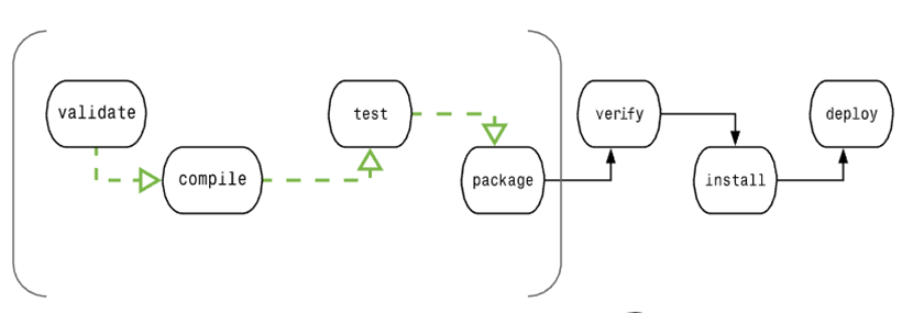 https://www.runoob.com/wp-content/uploads/2018/09/maven-package-build-phase.png