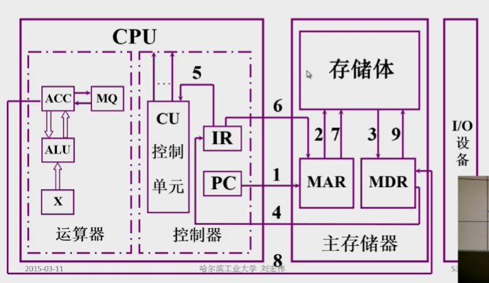 存数指令过程