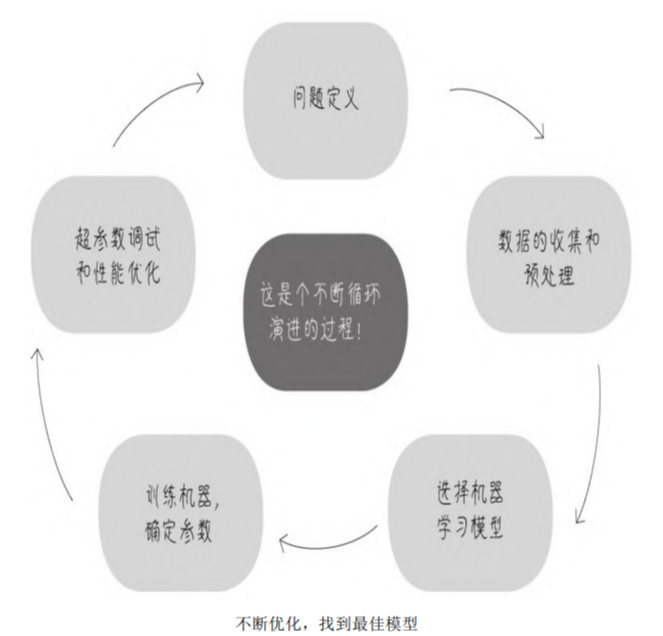 黄佳《零基础学机器学习》chap1笔记