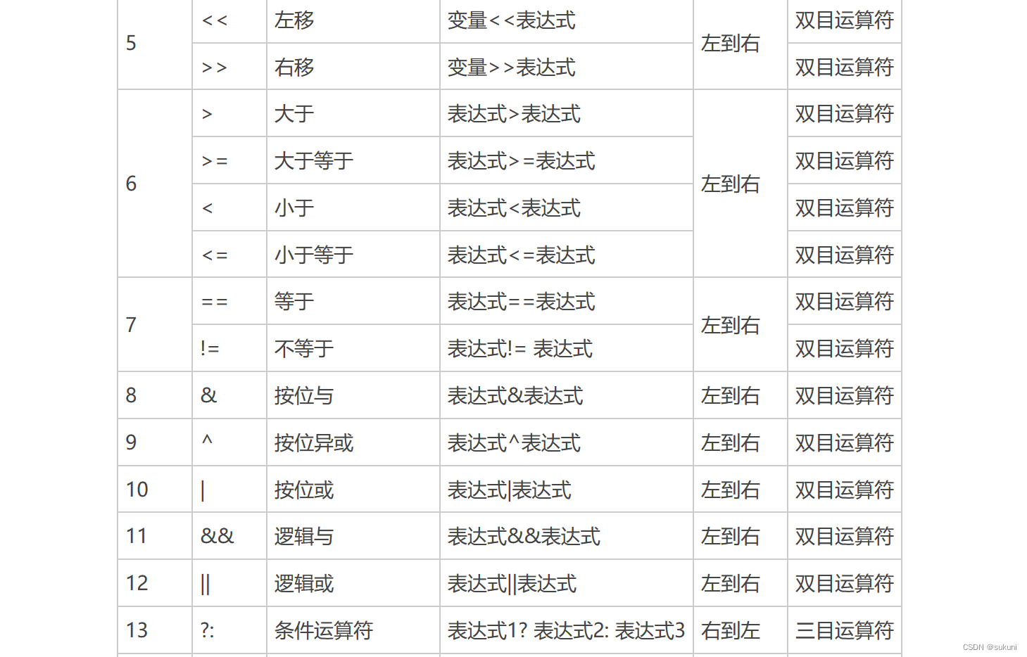 C语言初阶5 -操作符_操作符_02