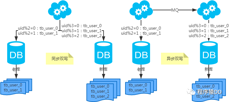 MySQL 常用分库分表方案，都在这里了！