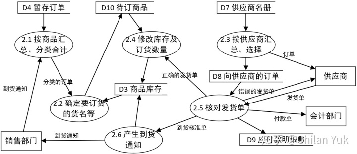 商品和订单的er图1结构化数据流图