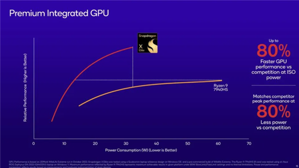 高通PC处理器骁龙 X Elite杀到：迎战苹果M3