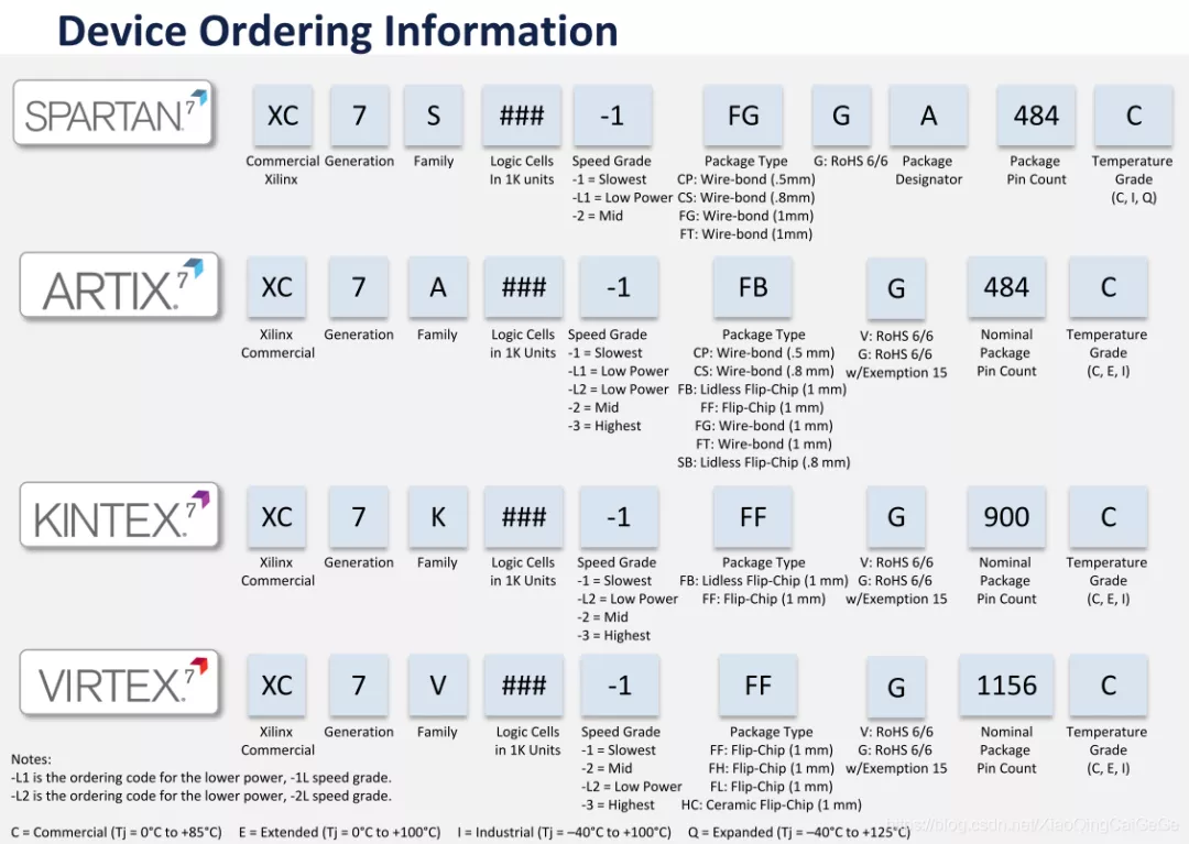 Xilinx 7系列FPGA简介--选型参考