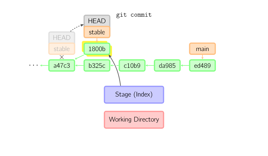 21张图彻底搞懂 Git 进阶用法