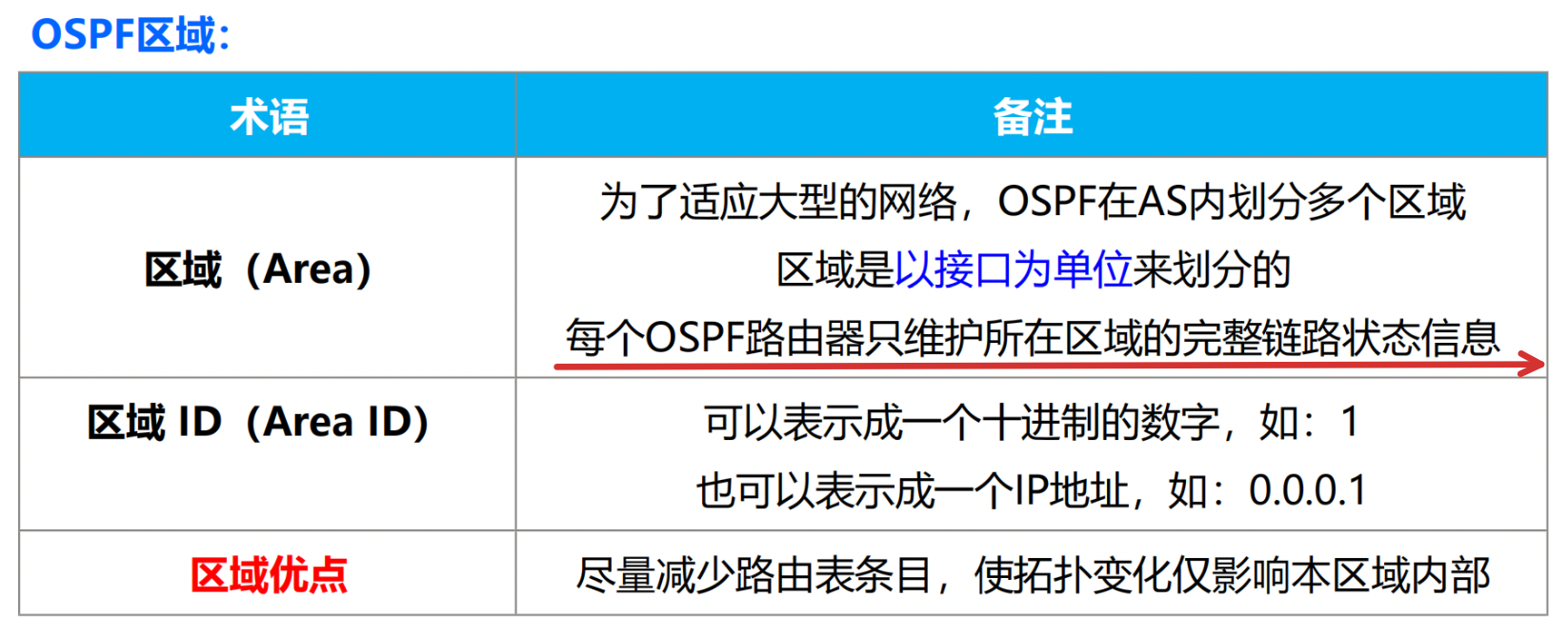 OSPF : 区域 / 为什么非骨干互访需要经过骨干