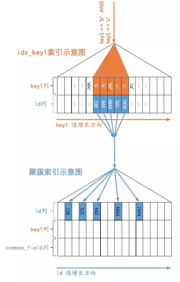 eclipse的servlet默认不执行index_MySQL中包含IN子句的语句是怎样执行的