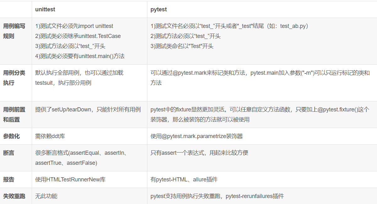 Python+Requests+Pytest+Excel+Allure <span style='color:red;'>接口</span>自动化<span style='color:red;'>测试</span>项目实战【<span style='color:red;'>框架</span>之间的<span style='color:red;'>对比</span>】