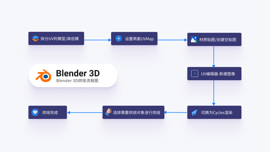 threejs模型可视化编辑器_3D可视化流程基础烘焙篇_weixin_39669133的 