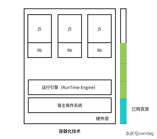 Linux 容器化技术详解（虚拟化、容器化、Docker）